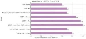 The Ultimate Guide to LGBTQ Jobs Wage Gap
