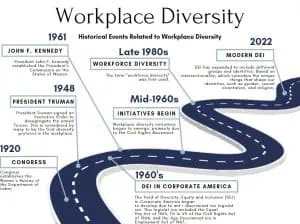 The Ultimate Guide to Workplace Diversity Timeline